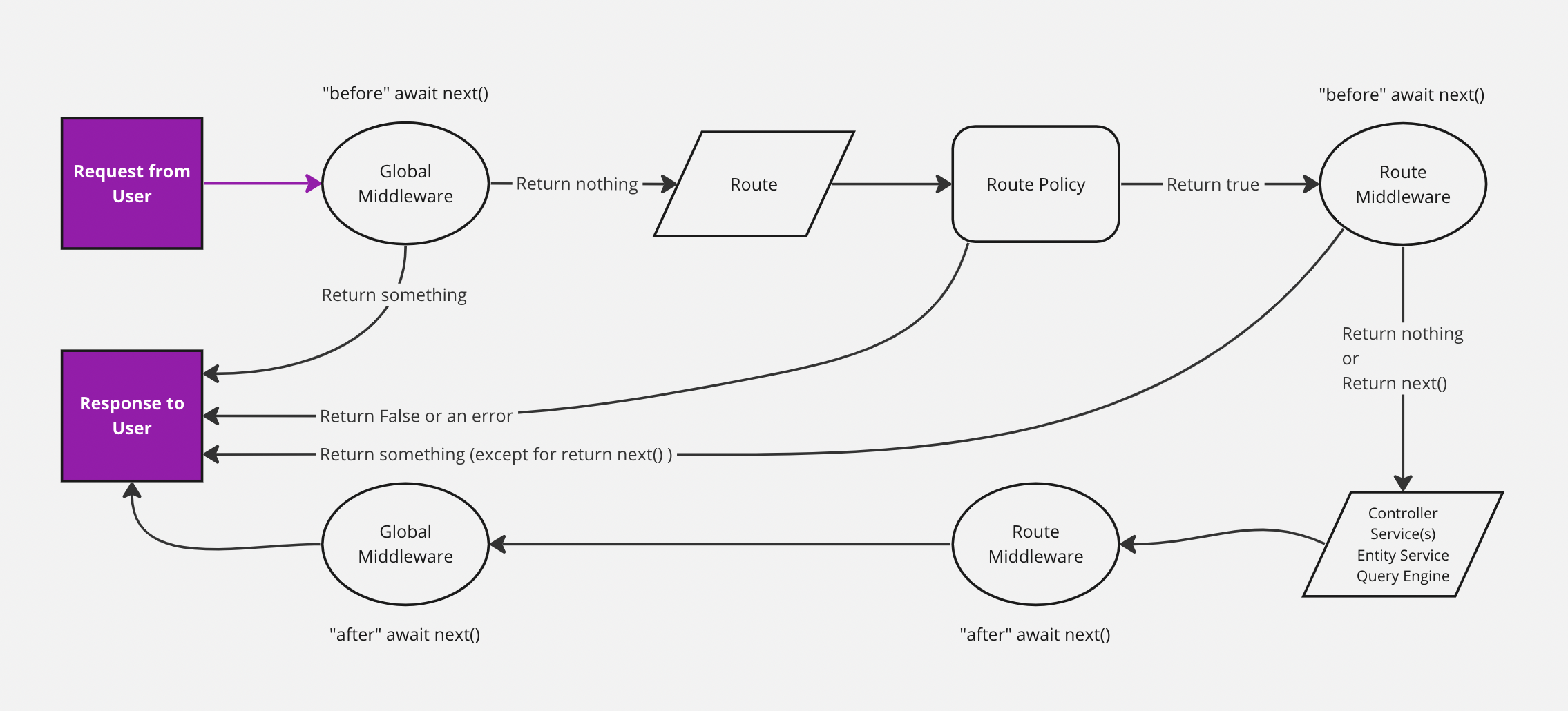 Simplified Strapi backend diagram with requests and responses highlighted