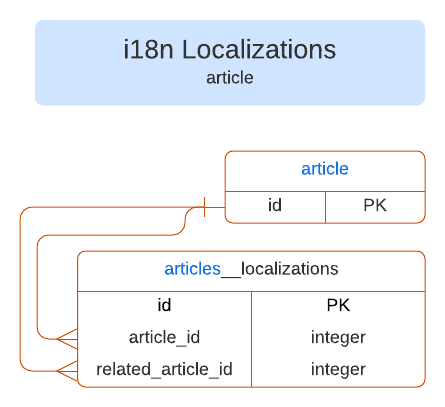 Entity relationship diagram for i18n localizations in v3