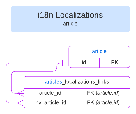 Entity relationship diagram for i18n localizations in v4
