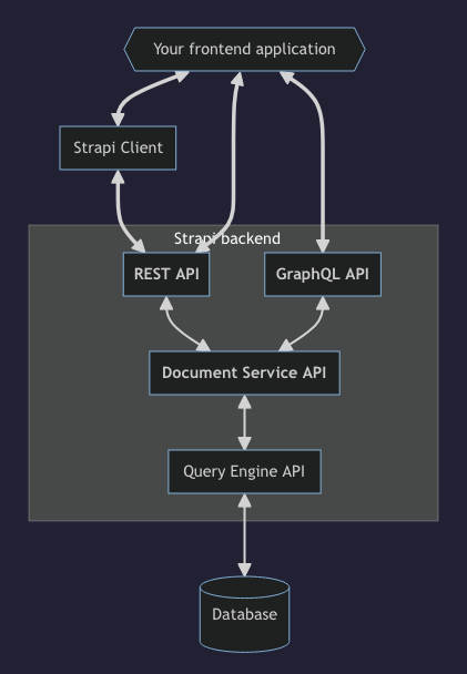 Content APIs diagram