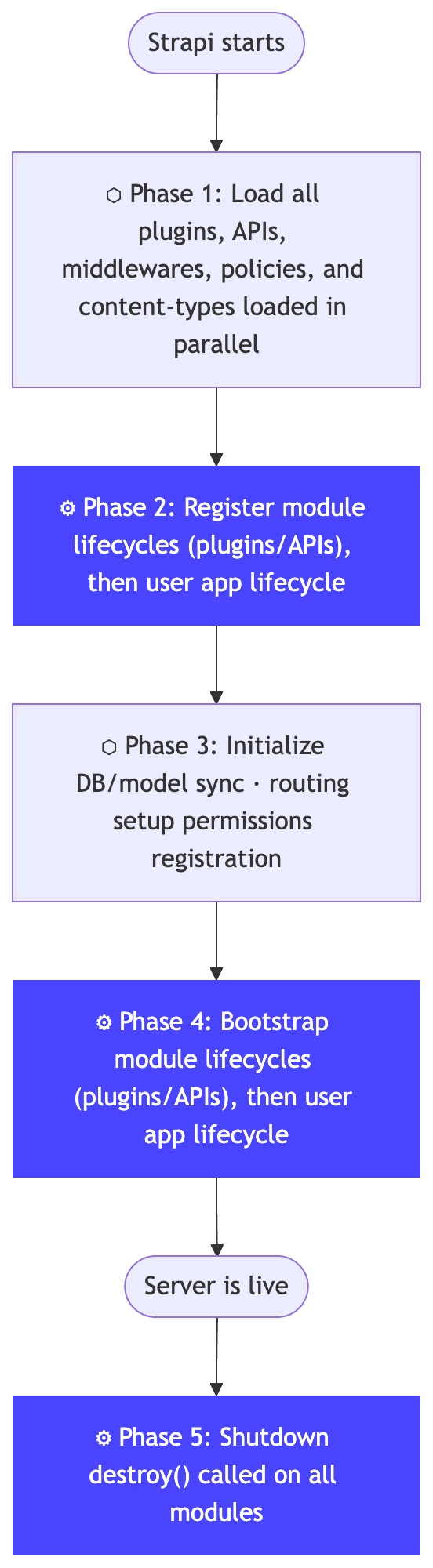 Server API lifecycle diagram